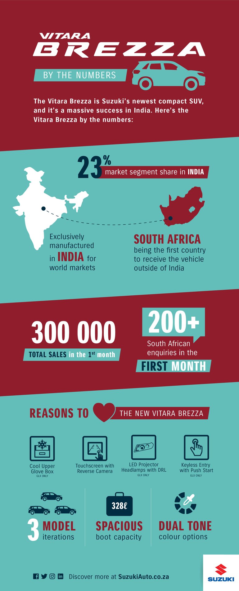 Infographic showing the Sucess of Vitara Brezza Sales