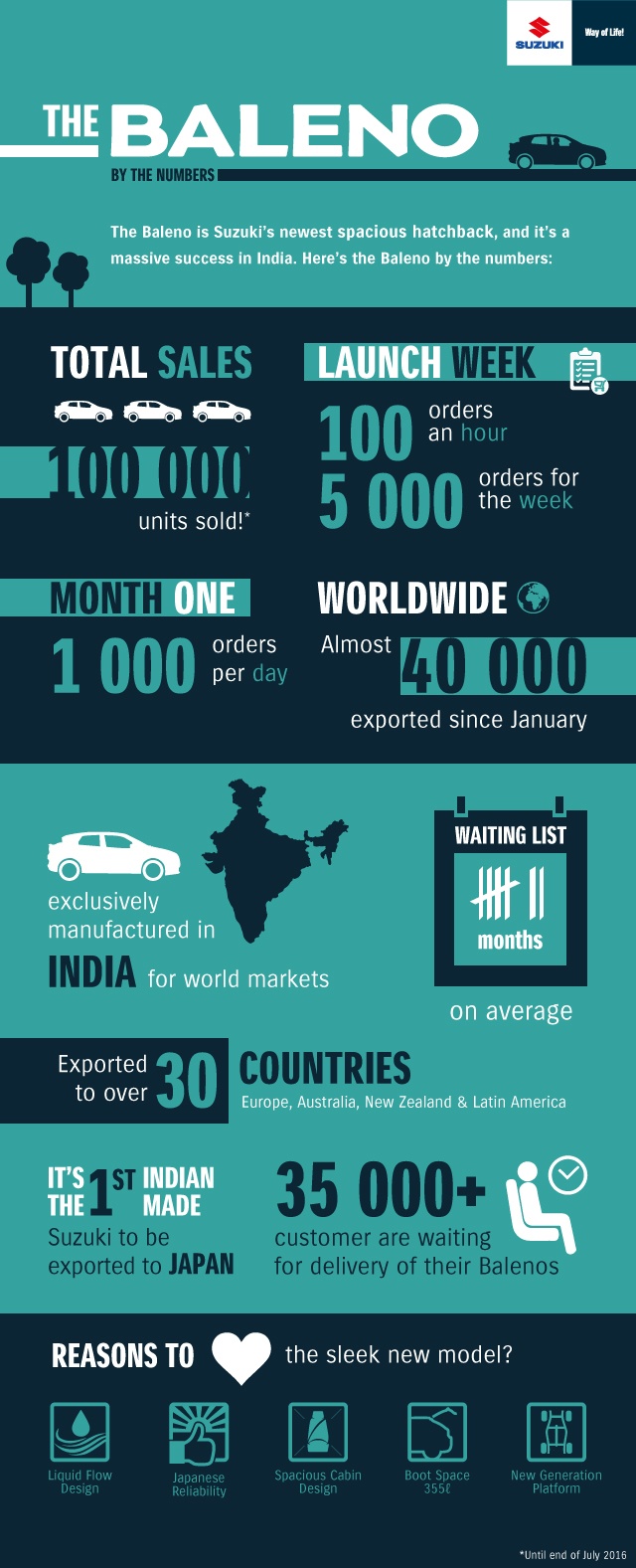 Suzuki Baleno sales infographic