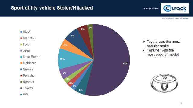 Hijacks Stats- Spoty vehicles