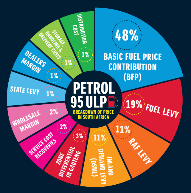 Understanding fuel in South Africa and across the globe