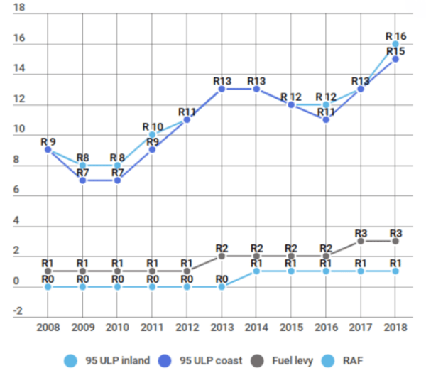 fuel graph