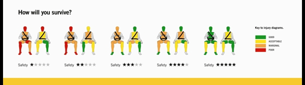 Demystifying the safety rating – and what that means for SA [Update]