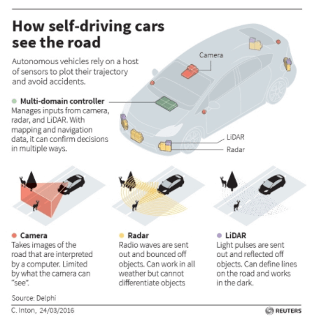 Self driving cars